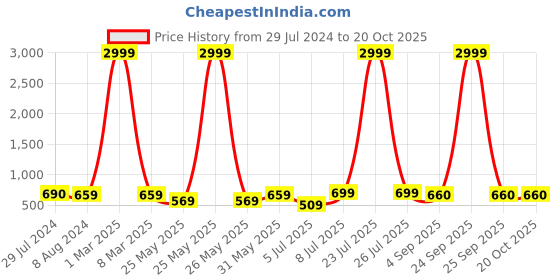 myntra.com BAESD Women Flared High-Rise Stretchable Cotton Jeans baesd Price History Graph from 29 Jul 2024 to 20 Oct 2025