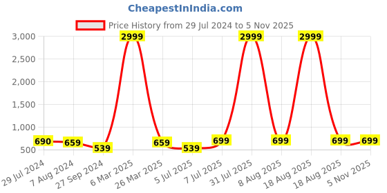 myntra.com BAESD Women Flared High-Rise Stretchable Jeans baesd Price History Graph from 29 Jul 2024 to 4 Nov 2025