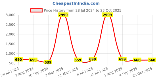 myntra.com BAESD Women Flared High-Rise Stretchable Jeans baesd Price History Graph from 28 Jul 2024 to 23 Oct 2025