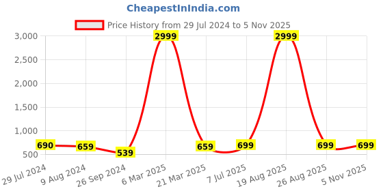 myntra.com BAESD Women Flared High-Rise Stretchable Jeans baesd Price History Graph from 29 Jul 2024 to 5 Nov 2025