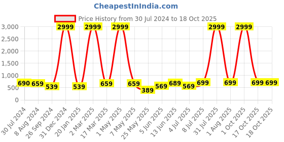 myntra.com BAESD Women Flared High-Rise Stretchable Jeans baesd Price History Graph from 30 Jul 2024 to 18 Oct 2025