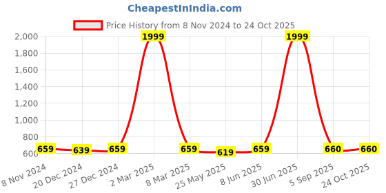 myntra.com BAESD Women Flared High-Rise Stretchable Jeans baesd Price History Graph from 8 Nov 2024 to 24 Oct 2025
