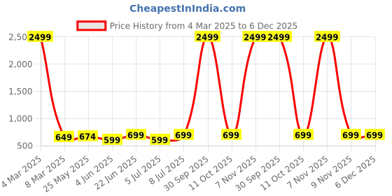 myntra.com BAESD Women Flared High-Rise Stretchable Jeans baesd Price History Graph from 4 Mar 2025 to 5 Dec 2025