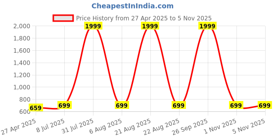 myntra.com BAESD Women Flared High-Rise Stretchable Jeans baesd Price History Graph from 27 Apr 2025 to 1 Nov 2025