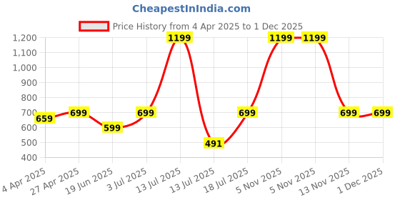 myntra.com BAESD Women Flared Sleeve Georgette Top baesd Price History Graph from 4 Apr 2025 to 1 Dec 2025