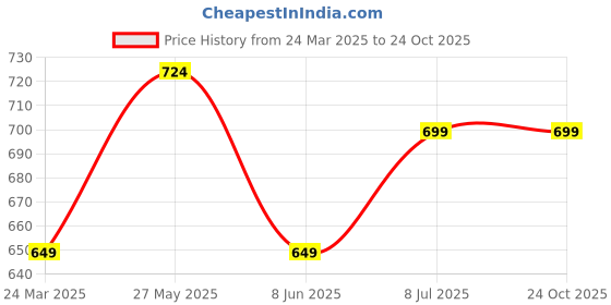 myntra.com BAESD Women Flared Stretchable Jeans baesd Price History Graph from 24 Mar 2025 to 23 Oct 2025