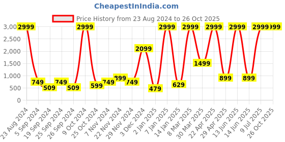myntra.com BAESD Women Fleece Lightweight Crop Tailored Jacket baesd Price History Graph from 23 Aug 2024 to 25 Oct 2025