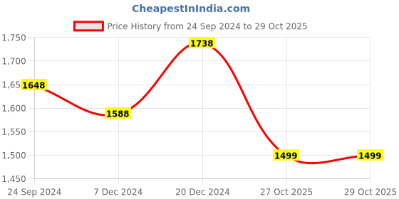 myntra.com BAESD Women Fleece Lightweight Open Front Jacket baesd Price History Graph from 24 Sep 2024 to 29 Oct 2025