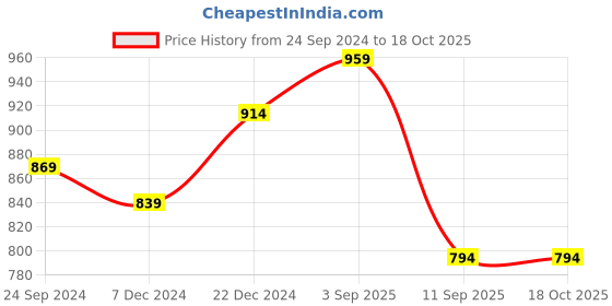myntra.com BAESD Women Fleece Lightweight Open Front Jacket baesd Price History Graph from 24 Sep 2024 to 18 Oct 2025