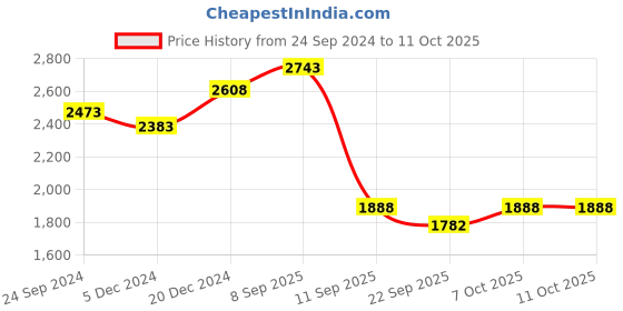myntra.com BAESD Women Fleece Lightweight Open Front Jacket baesd Price History Graph from 24 Sep 2024 to 10 Oct 2025