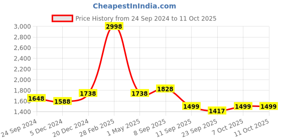 myntra.com BAESD Women Fleece Lightweight Open Front Jacket baesd Price History Graph from 24 Sep 2024 to 10 Oct 2025