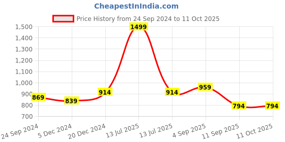 myntra.com BAESD Women Fleece Lightweight Open Front Jacket baesd Price History Graph from 24 Sep 2024 to 11 Oct 2025