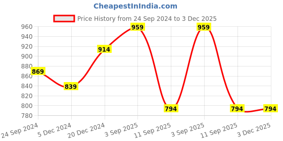 myntra.com BAESD Women Fleece Lightweight Open Front Jacket baesd Price History Graph from 24 Sep 2024 to 3 Dec 2025