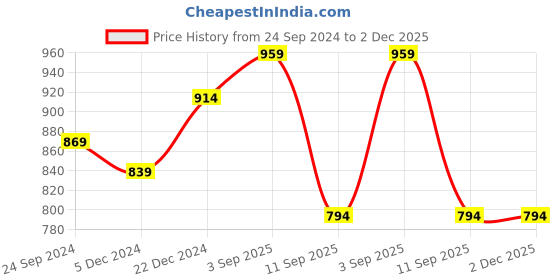 myntra.com BAESD Women Fleece Lightweight Open Front Jacket baesd Price History Graph from 24 Sep 2024 to 2 Dec 2025
