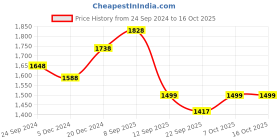 myntra.com BAESD Women Fleece Lightweight Open Front Jacket baesd Price History Graph from 24 Sep 2024 to 16 Oct 2025