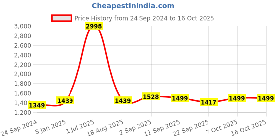 myntra.com BAESD Women Fleece Lightweight Open Front Jacket baesd Price History Graph from 24 Sep 2024 to 15 Oct 2025