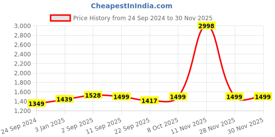 myntra.com BAESD Women Fleece Lightweight Open Front Jacket baesd Price History Graph from 24 Sep 2024 to 28 Nov 2025