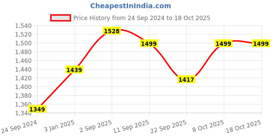 myntra.com BAESD Women Fleece Lightweight Open Front Jacket baesd Price History Graph from 24 Sep 2024 to 18 Oct 2025
