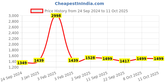 myntra.com BAESD Women Fleece Lightweight Open Front Jacket baesd Price History Graph from 24 Sep 2024 to 11 Oct 2025