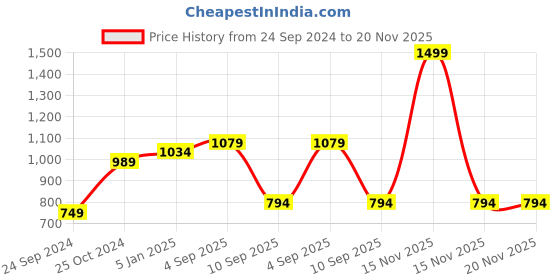 myntra.com BAESD Women Fleece Lightweight Open Front Jacket baesd Price History Graph from 24 Sep 2024 to 19 Nov 2025