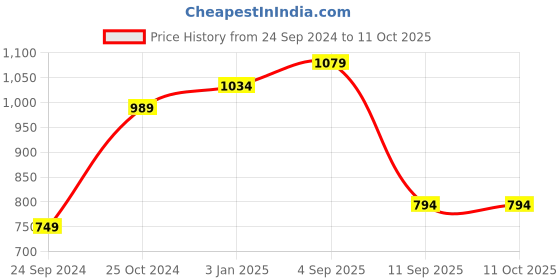 myntra.com BAESD Women Fleece Lightweight Open Front Jacket baesd Price History Graph from 24 Sep 2024 to 10 Oct 2025