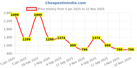 myntra.com BAESD Women Fleece Lightweight Open Front Jacket baesd Price History Graph from 5 Jan 2025 to 22 Nov 2025