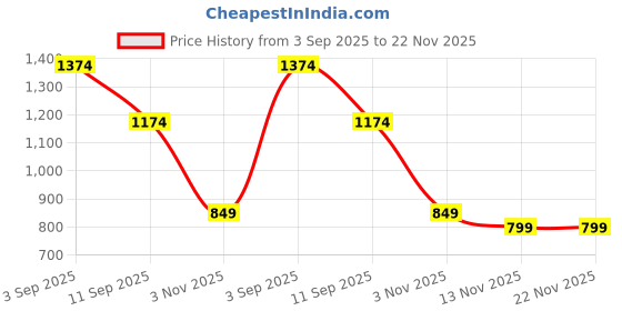 myntra.com BAESD Women Fleece Lightweight Open Front Jacket baesd Price History Graph from 3 Sep 2025 to 22 Nov 2025