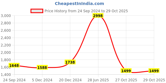 myntra.com BAESD Women Fleece Lightweight Open Front Jacket with Patchwork baesd Price History Graph from 24 Sep 2024 to 29 Oct 2025