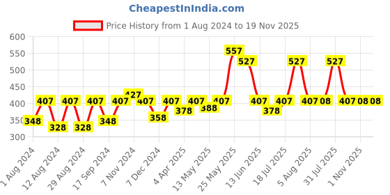 myntra.com BAESD Women Floral Dyed Pockets T-shirt baesd Price History Graph from 1 Aug 2024 to 19 Nov 2025