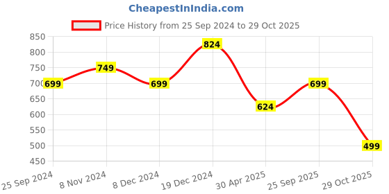 myntra.com BAESD Women Floral Embellished Thread Work Floral Pathani Kurta baesd Price History Graph from 25 Sep 2024 to 29 Oct 2025