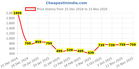 myntra.com BAESD Women Floral Embroidered Front-Open Sweater baesd Price History Graph from 25 Dec 2024 to 15 Nov 2025