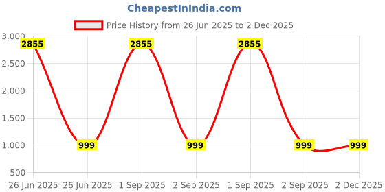 myntra.com BAESD Women Floral Embroidered Kurta with Trousers & Dupatta baesd Price History Graph from 26 Jun 2025 to 2 Dec 2025