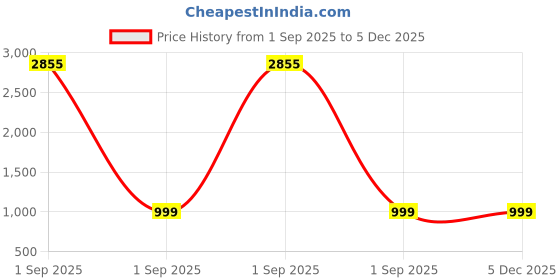 myntra.com BAESD Women Floral Embroidered Kurta with Trousers & Dupatta baesd Price History Graph from 1 Sep 2025 to 5 Dec 2025