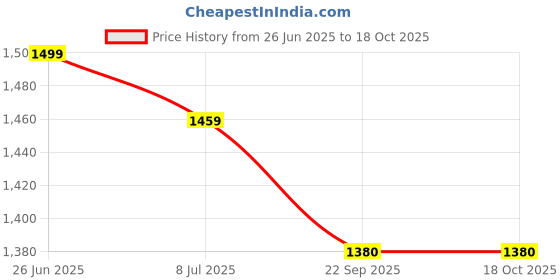 myntra.com BAESD Women Floral Embroidered Kurta with Trousers & Dupatta baesd Price History Graph from 26 Jun 2025 to 16 Oct 2025