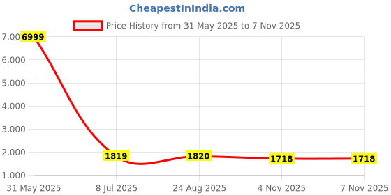 myntra.com BAESD Women Floral Embroidered Kurti with Trouser & Dupatta baesd Price History Graph from 31 May 2025 to 7 Nov 2025
