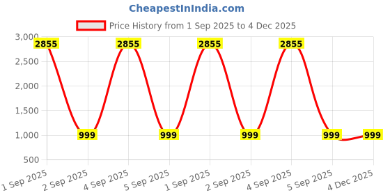 myntra.com BAESD Women Floral Embroidered Regular Chikankari Kurta with Trousers & With Dupatta baesd Price History Graph from 1 Sep 2025 to 4 Dec 2025