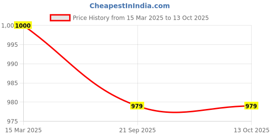 myntra.com BAESD Women Floral Embroidered Regular Kurta with Salwar & With Dupatta baesd Price History Graph from 15 Mar 2025 to 12 Oct 2025