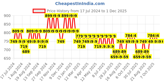 myntra.com BAESD Women Floral Embroidered Regular Kurta with Trouser baesd Price History Graph from 17 Jul 2024 to 30 Nov 2025