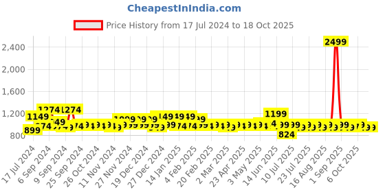myntra.com BAESD Women Floral Embroidered Regular Kurta with Trousers & Dupatta baesd Price History Graph from 17 Jul 2024 to 18 Oct 2025