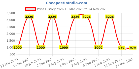 myntra.com BAESD Women Floral Embroidered Regular Kurta with Trousers & With Dupatta baesd Price History Graph from 13 Mar 2025 to 24 Nov 2025