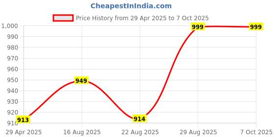 myntra.com BAESD Women Floral Embroidered Regular Kurta with Trousers & With Dupatta baesd Price History Graph from 29 Apr 2025 to 7 Oct 2025