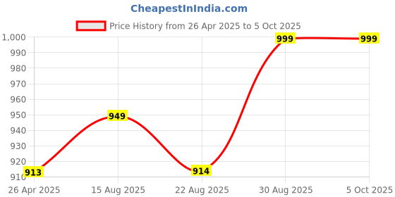 myntra.com BAESD Women Floral Embroidered Regular Kurta with Trousers & With Dupatta baesd Price History Graph from 26 Apr 2025 to 4 Oct 2025