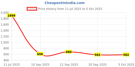 myntra.com BAESD Women Floral Embroidered Regular Kurta with Trousers & With Dupatta baesd Price History Graph from 11 Jul 2025 to 4 Oct 2025