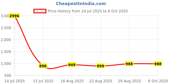 myntra.com BAESD Women Floral Embroidered Regular Kurta with Trousers & With Dupatta baesd Price History Graph from 14 Jul 2025 to 5 Oct 2025