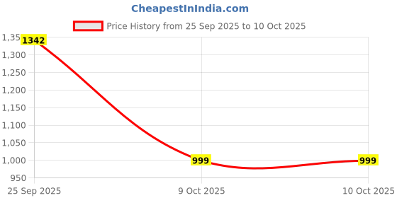 myntra.com BAESD Women Floral Embroidered Regular Kurta with Trousers & With Dupatta baesd Price History Graph from 25 Sep 2025 to 9 Oct 2025
