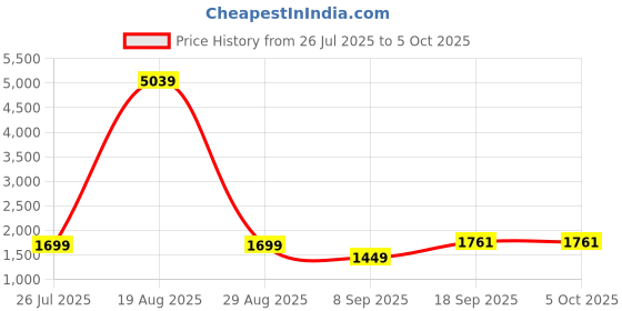 myntra.com BAESD Women Floral Embroidered Regular Sequinned Kurta with Sharara & With Dupatta baesd Price History Graph from 26 Jul 2025 to 5 Oct 2025