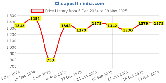 myntra.com BAESD Women Floral Embroidered Regular Thread Work Velvet Kurta with Trousers & With Dupatta baesd Price History Graph from 6 Dec 2024 to 19 Nov 2025