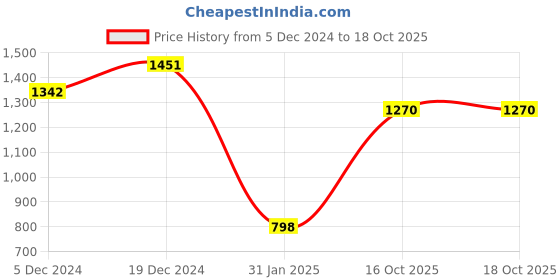 myntra.com BAESD Women Floral Embroidered Regular Velvet Kurta with Trousers & With Dupatta baesd Price History Graph from 5 Dec 2024 to 16 Oct 2025