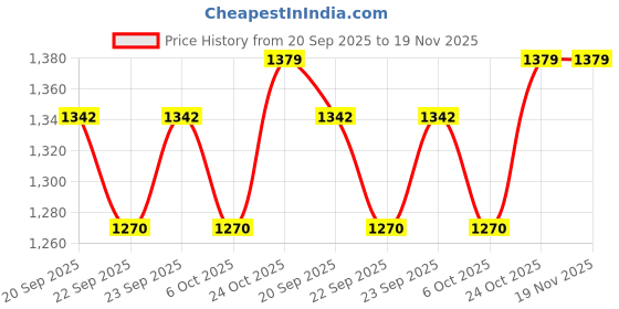 myntra.com BAESD Women Floral Embroidered Regular Velvet Kurta with Trousers & With Dupatta baesd Price History Graph from 20 Sep 2025 to 19 Nov 2025