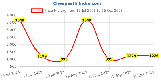 myntra.com BAESD Women Floral Embroidered Regular Zardozi Kurta with Palazzos & Dupatta baesd Price History Graph from 13 Jul 2025 to 14 Oct 2025